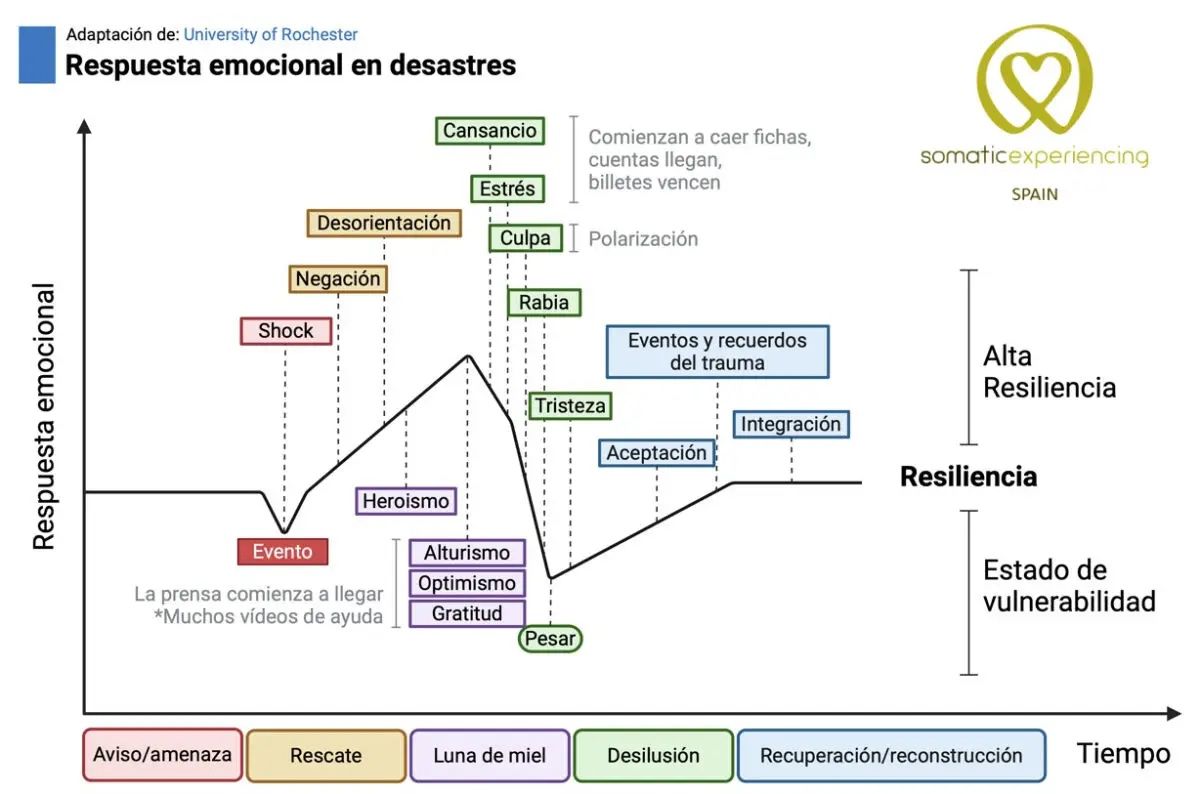 Imagen sobre esquema de Respuesta emocional en situaciones de Desastres